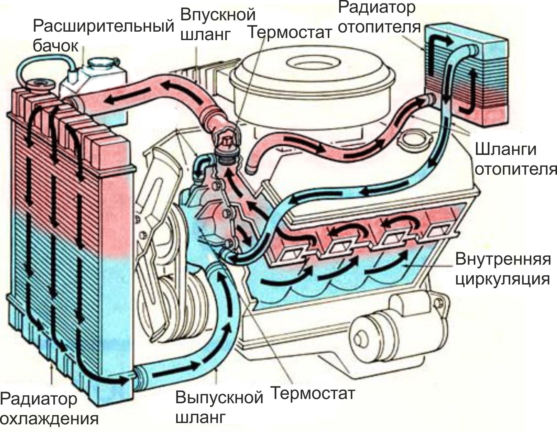 Система охлаждения, диагностика и ремонт